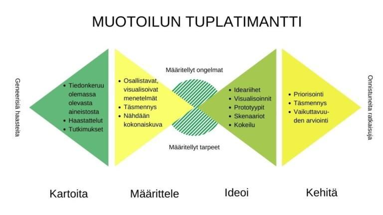 Valitse Sopiva Menetelmä: Dialogi, Palvelumuotoilu Tai Kansalaisraati ...